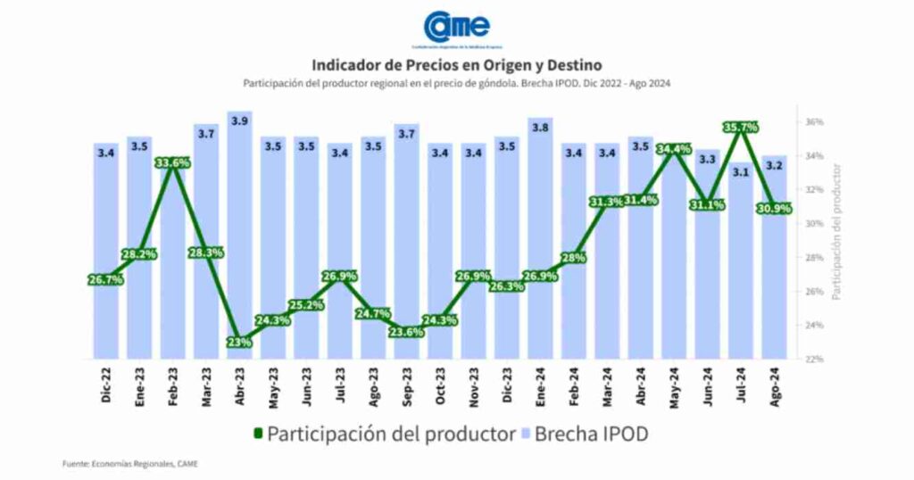 Agroalimentos, inflación, agosto