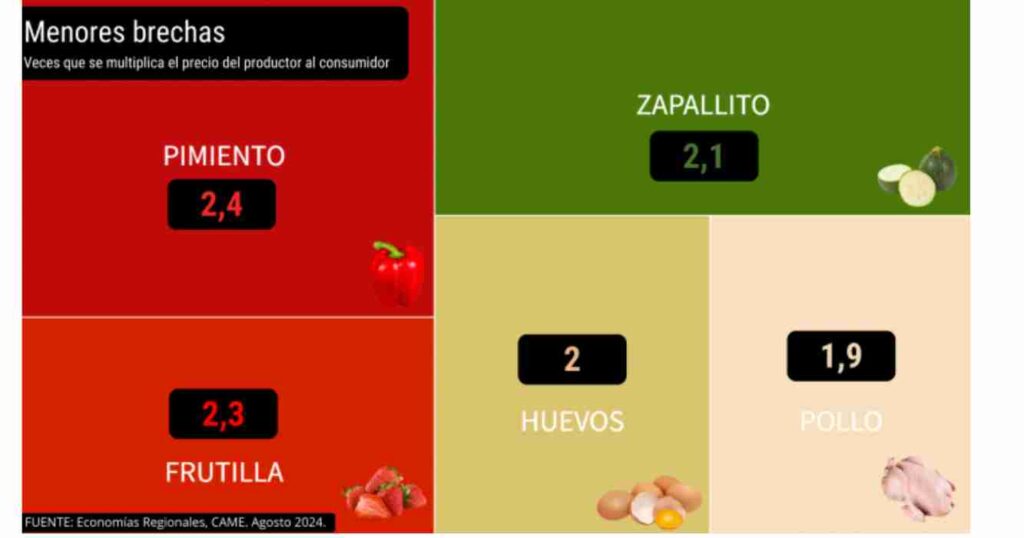 Agroalimentos, inflación, agosto