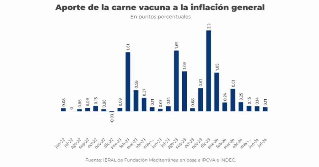 precio de la carne,