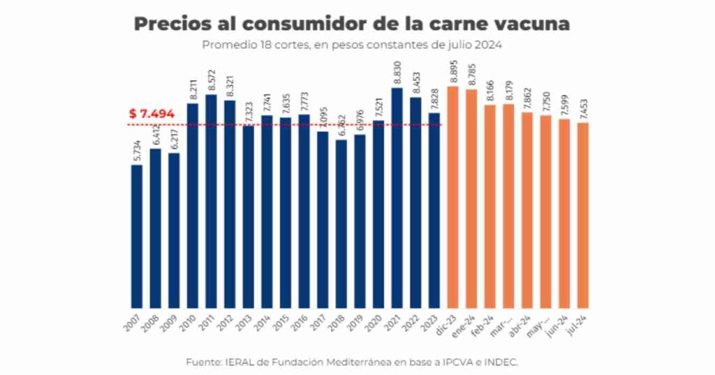 precio de la carne,