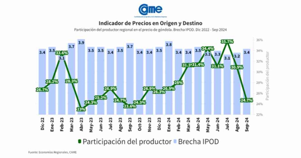 Precio de alimentos, productor