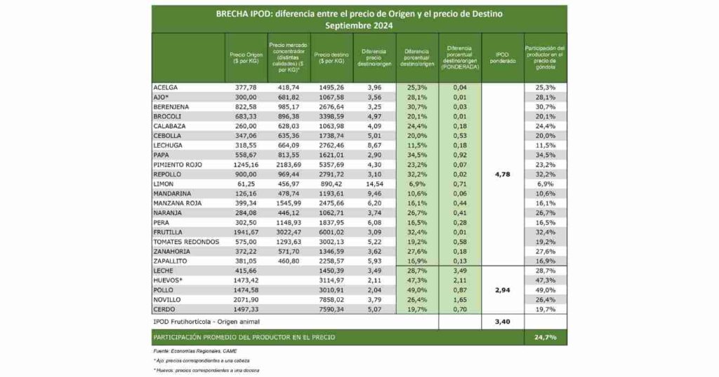 Precio de alimentos, productor