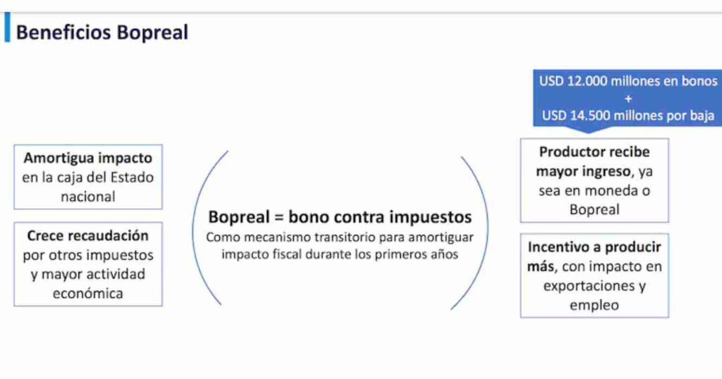 Retenciones, mesa de enlace, bono fiscal