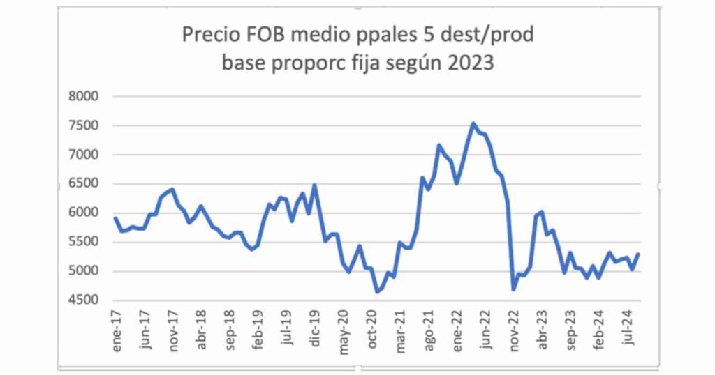 Exportaciones de carne, argentina