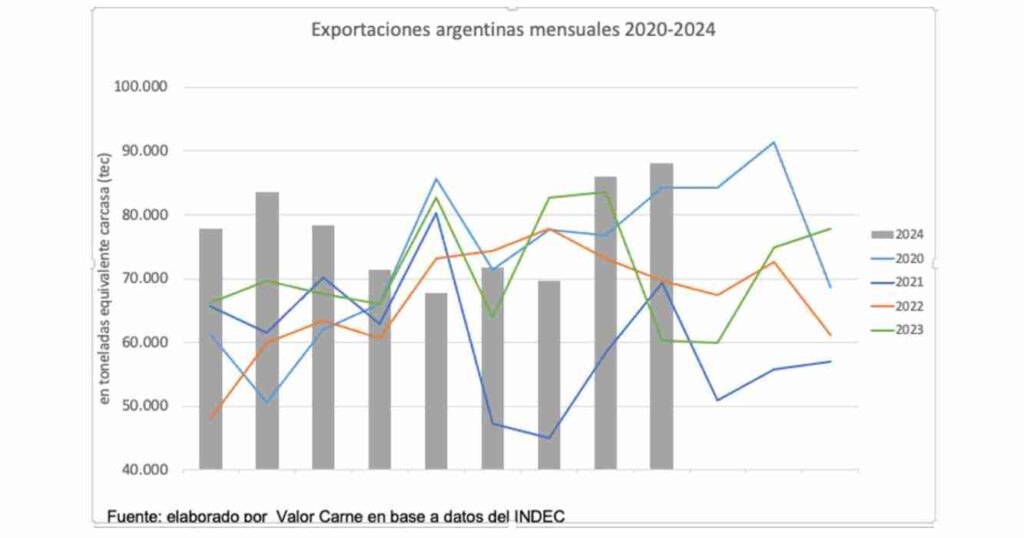 Exportaciones de carne, argentina