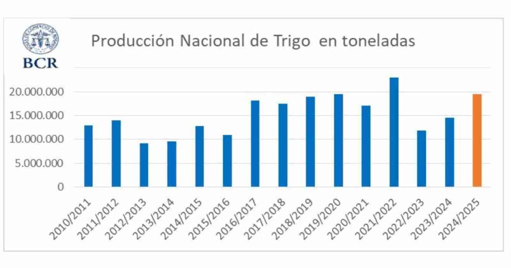 Trigo, cosecha