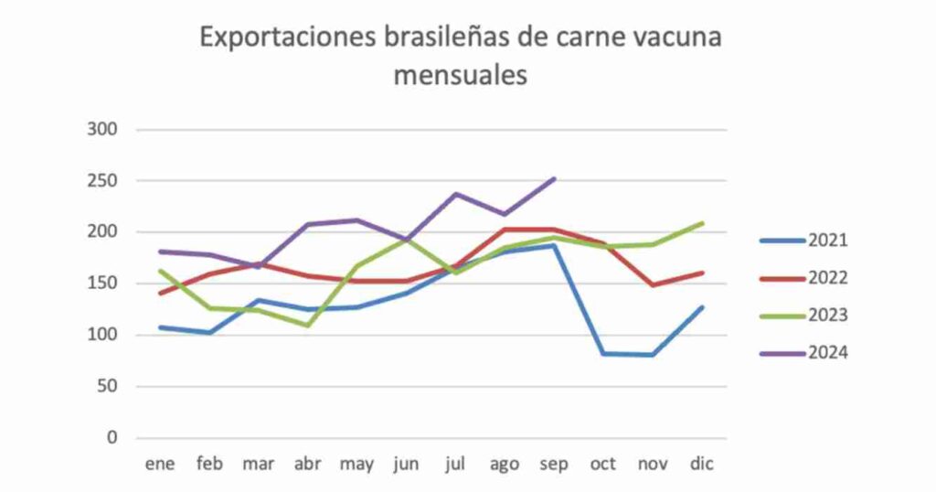 exportación, brasil