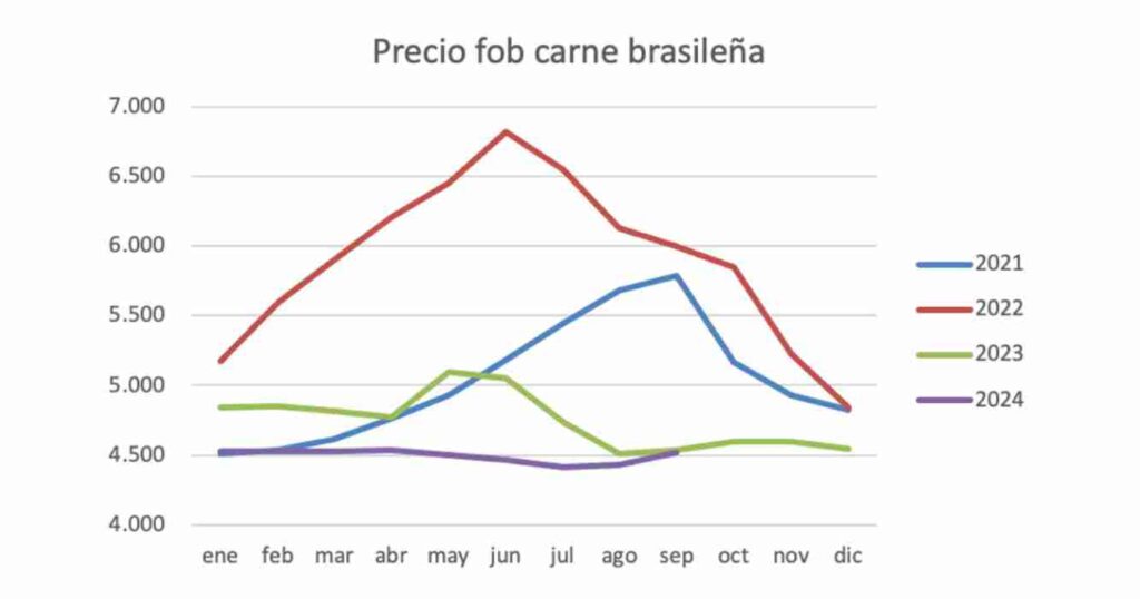 exportación, brasil