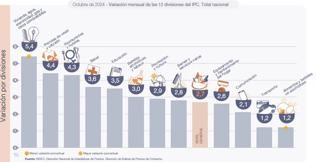 Inflación, octubre
