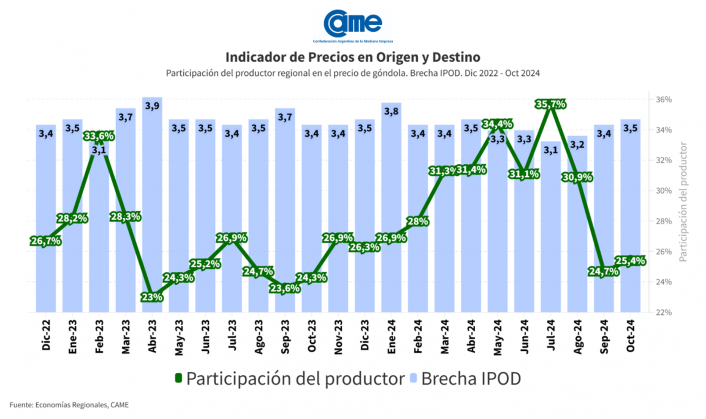 agroalimentos, octubre