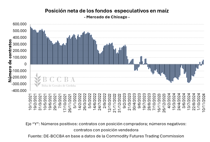 maíz, soja