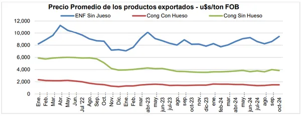 exportaciones de carne