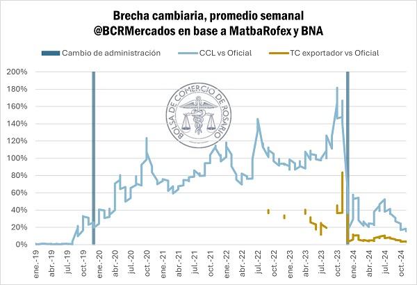 Dólar, mercado de granos