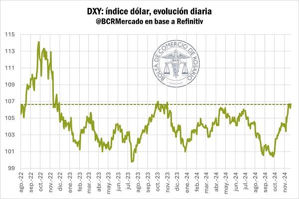 Dólar, mercado de granos