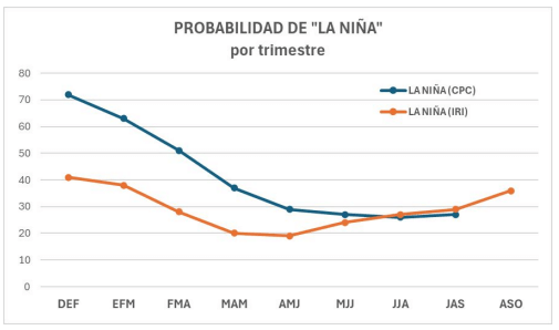 La Niña, pronóstico, clima, verano