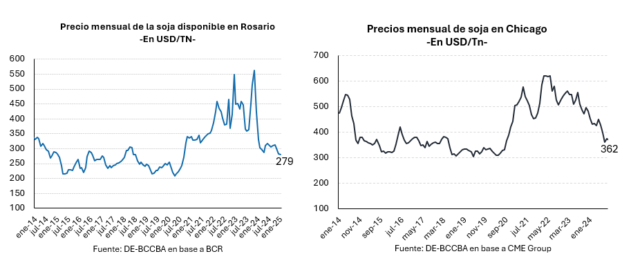 Soja, maíz, trigo, ajuste USDA, granos