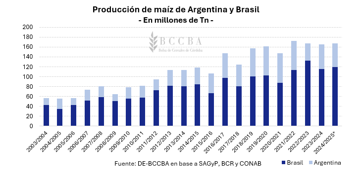 Soja, maíz, trigo, ajuste USDA, granos