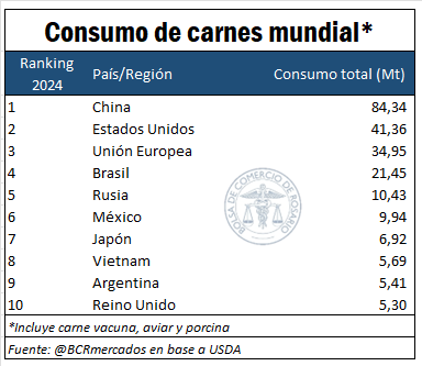 Consumo de carne, pollo