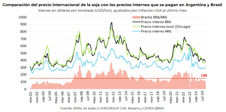 soja, retenciones