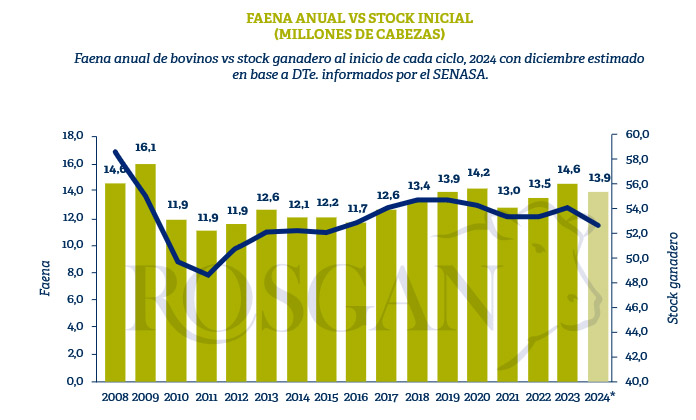 Ganadería, faena