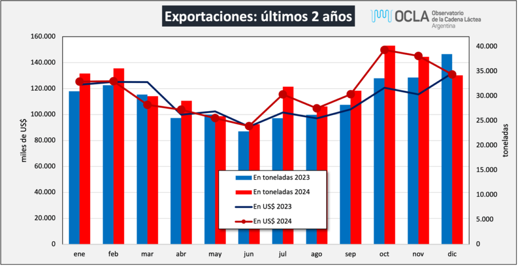 Exportaciones, sector lácteo, lácteas