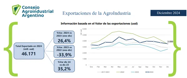 Exportaciones, 2024