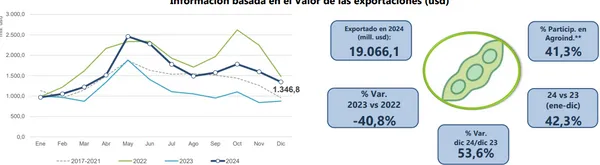 Exportaciones, 2024