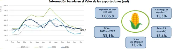 Exportaciones, 2024