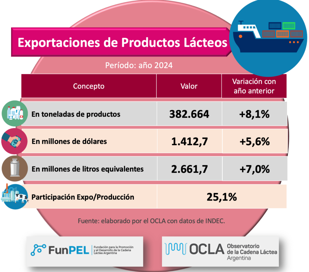 Exportaciones, sector lácteo, lácteas