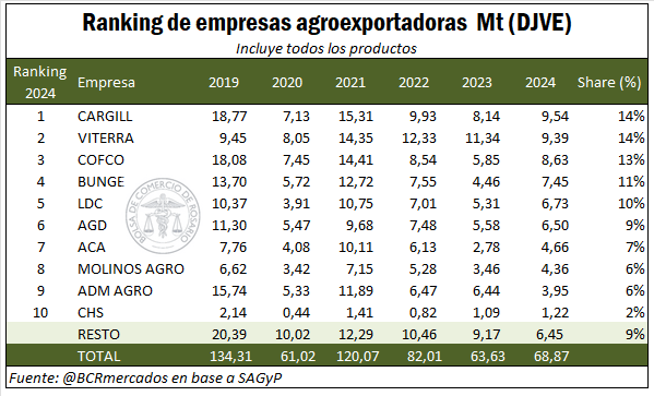 Exportaciones,