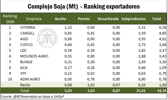 Exportaciones,