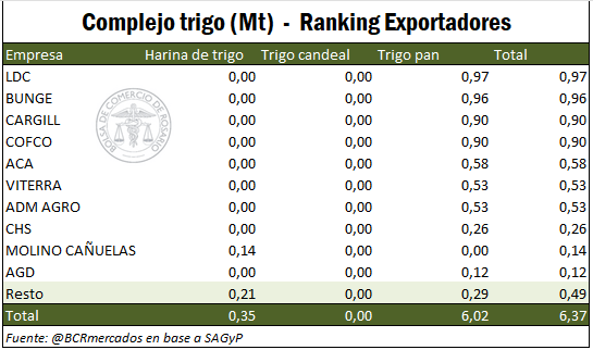 Exportaciones,