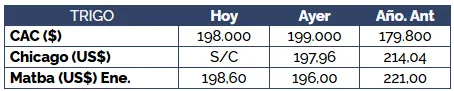 Mercado de granos, soja, maíz, trigo