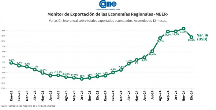 Exportaciones