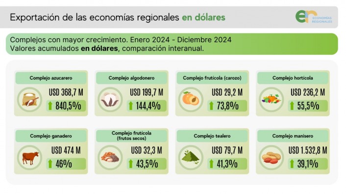 Exportaciones