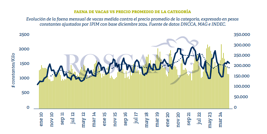 Ganadería, faena