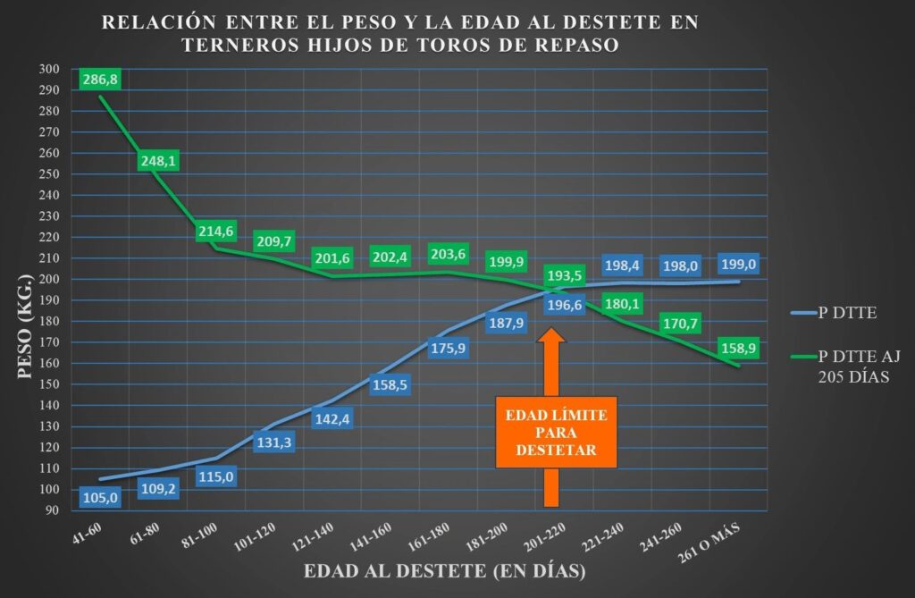 Destete, Zafra, ganadería