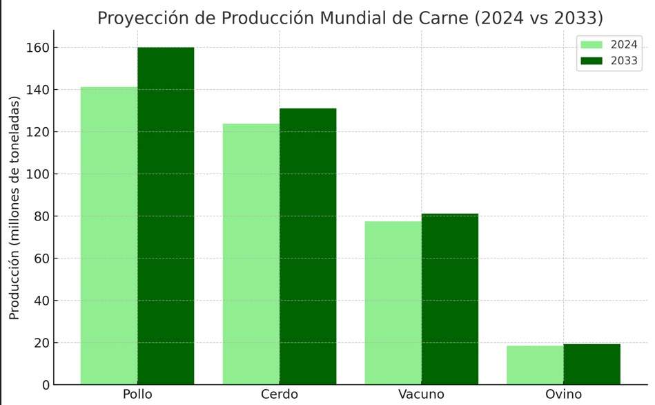 Producción de carne, 