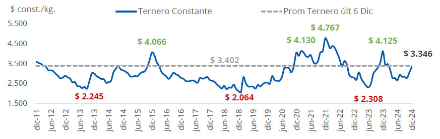 Ganadería, cría