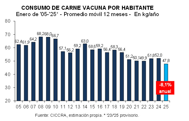 Ganadería, faena, consumo