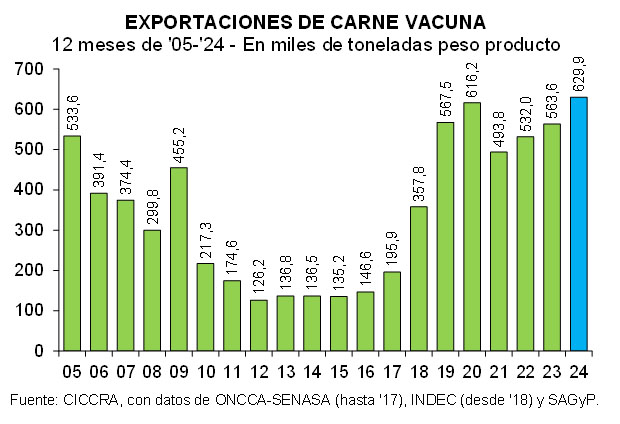 Ganadería, faena, consumo