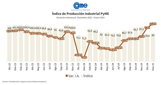 Pyme