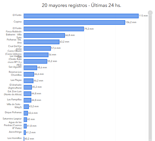 Lluvias, zona nucleo