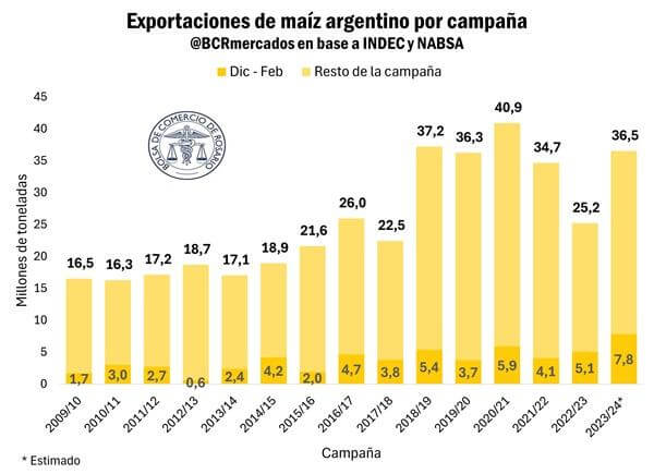 Exportaciones, maíz, trigo