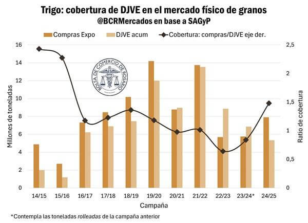 Exportaciones, maíz, trigo