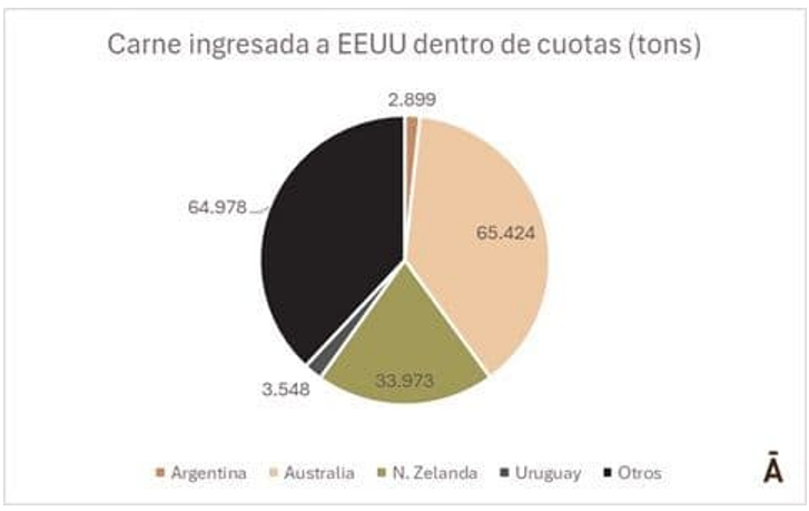 Estados Unidos, ganadería